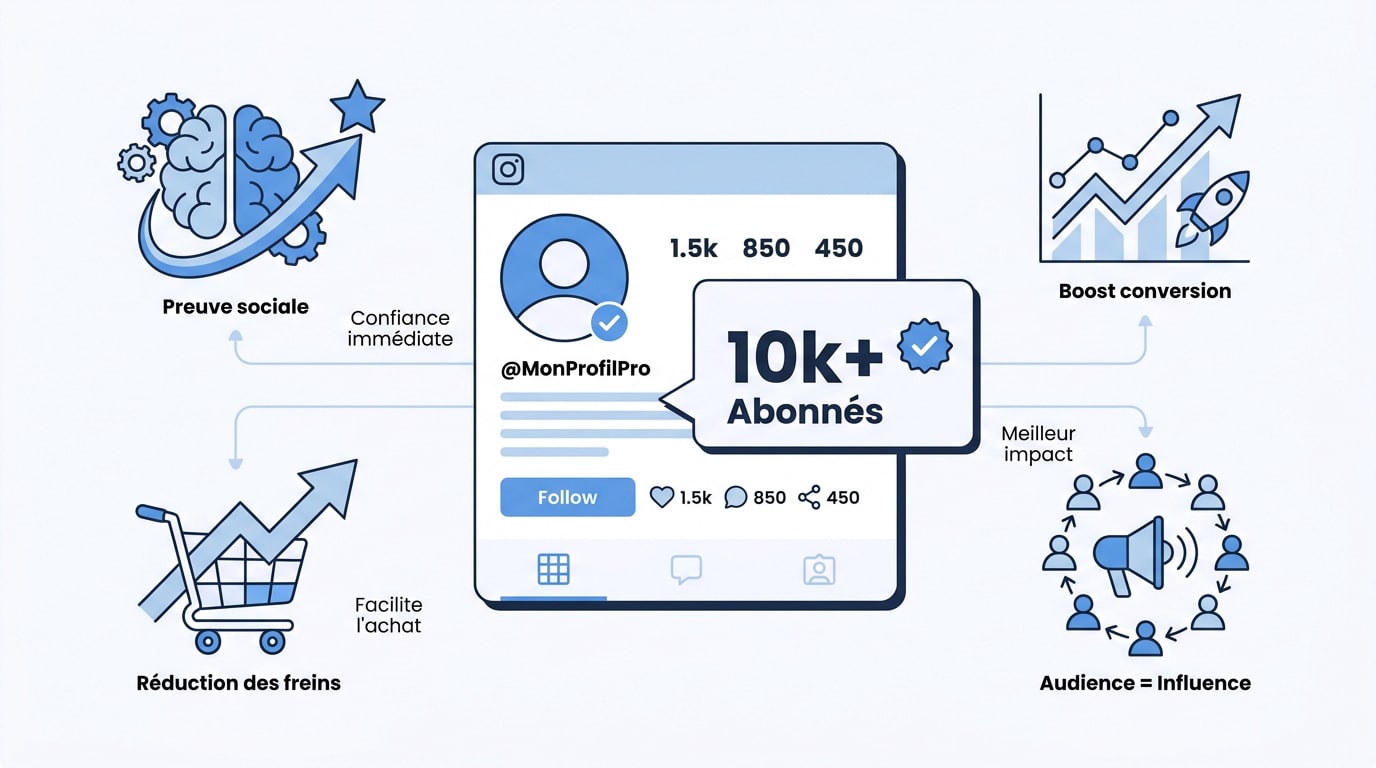 Illustration de la croissance de l'influence et des conversions sur Instagram