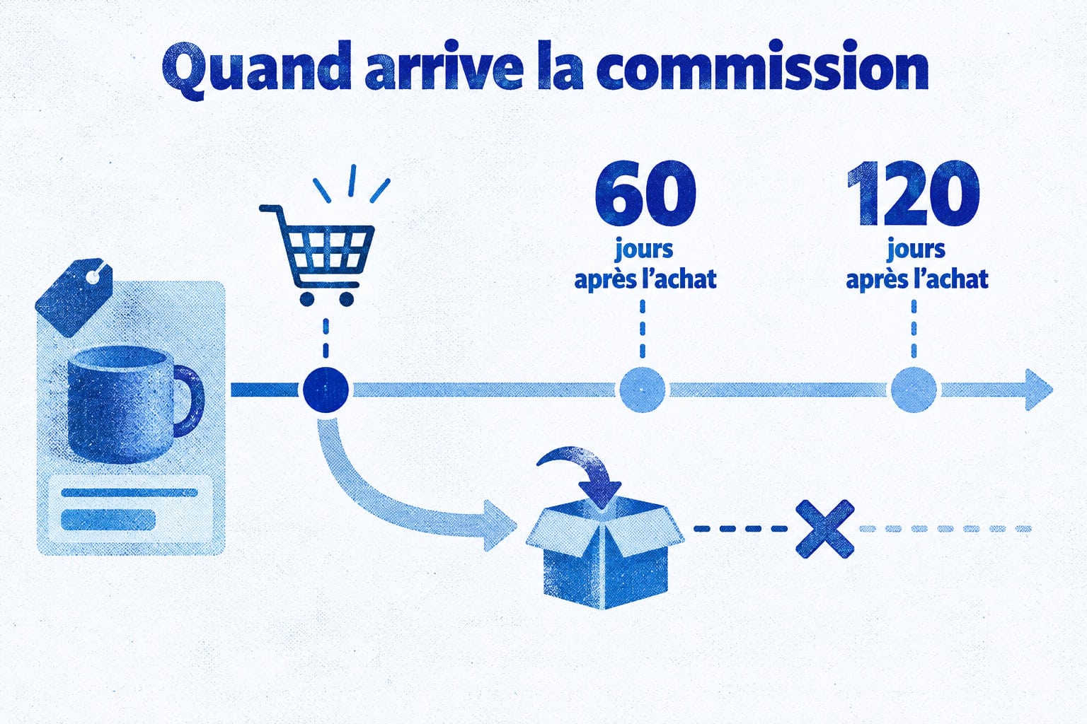 Après l’achat, le versement des commissions passe par AdSense pour YouTube entre 60 et 120 jours ; un retour annule la commission.